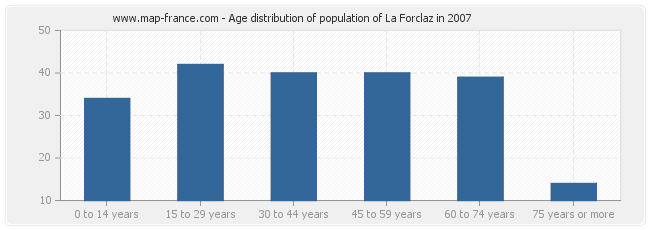 Age distribution of population of La Forclaz in 2007